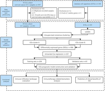 Mining of immunological and prognostic-related biomarker for cervical cancer based on immune cell signatures